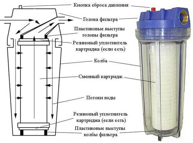 Установка картриджей и проверка герметичности соединений