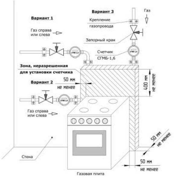 Подготовка газопровода и выбор подводящего шланга