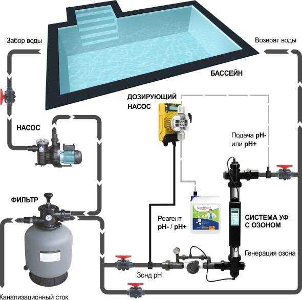 Запуск системы очистки и проверка герметичности соединений