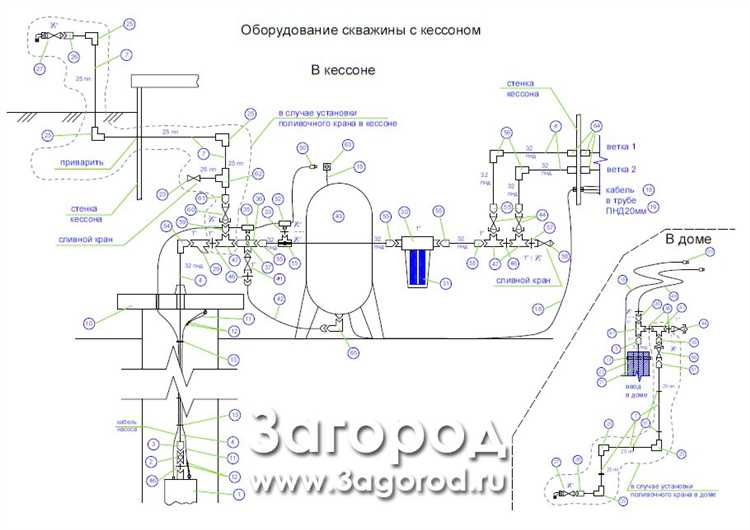 Выбор места для ввода трубы в дом