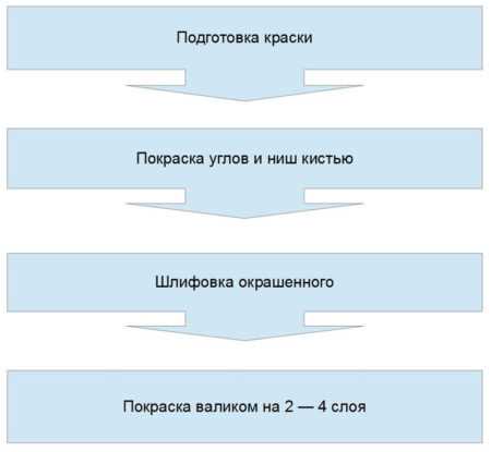 Нанесение грунтовки перед окрашиванием гипсокартонных листов