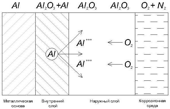 Как покрыть алюминий оксидной пленкой