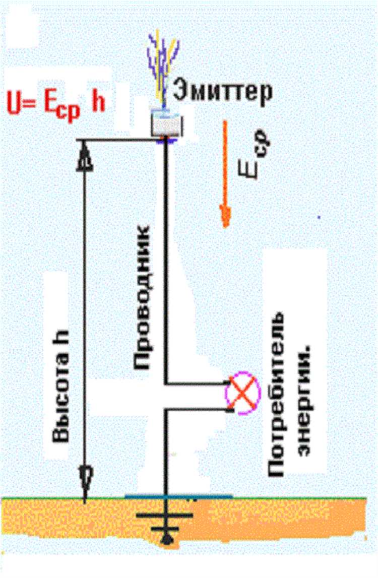 Необходимые материалы для создания генератора