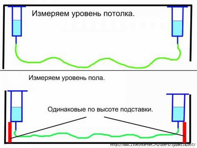 Как пользоваться водяным уровнем при строительстве