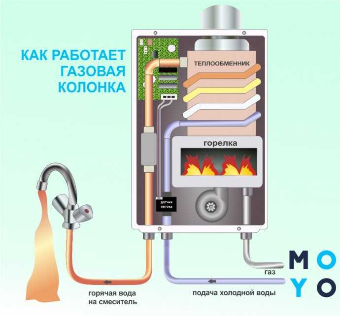 Как поменять газовую колонку в квартире куда обращаться