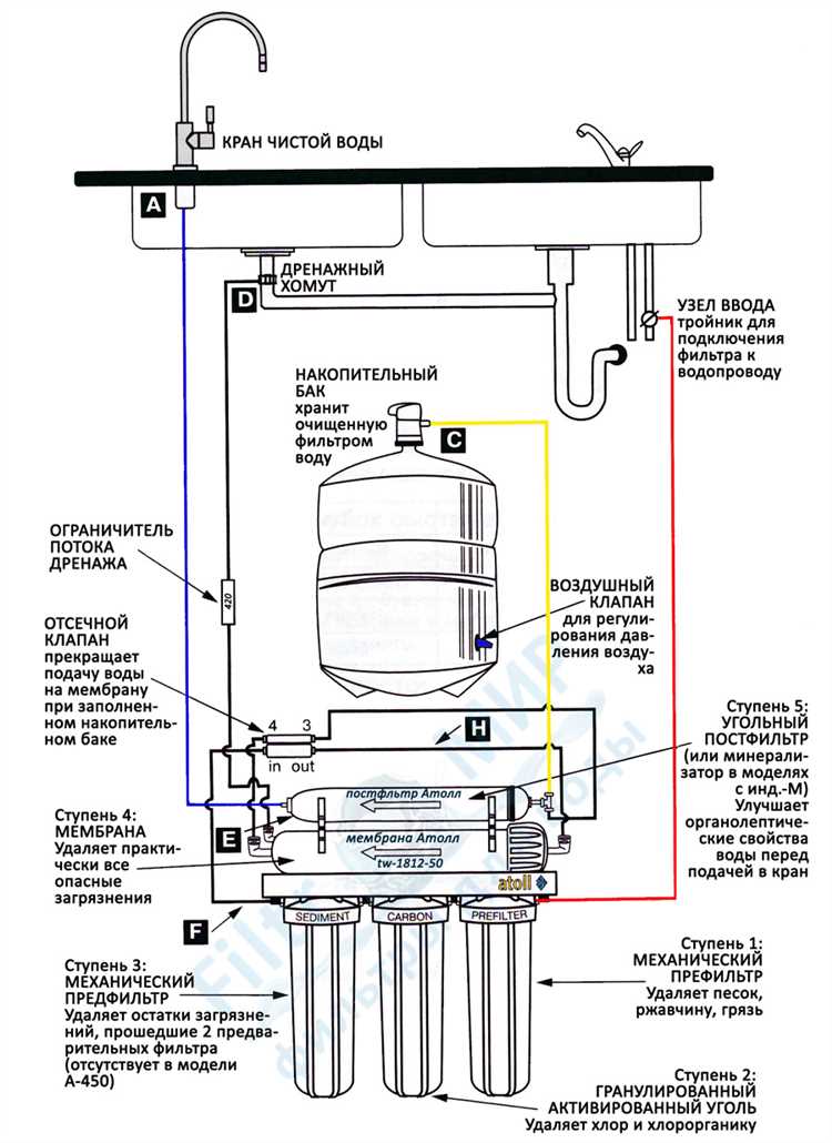 Рекомендации по замене фильтра в разных типах систем водоочистки