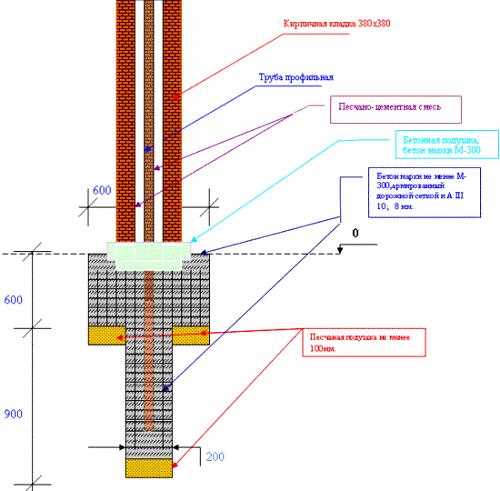 Как понять столбы из кирпича для забора