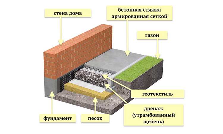 Как правильно разместить дренажные элементы в конструкции отмостки