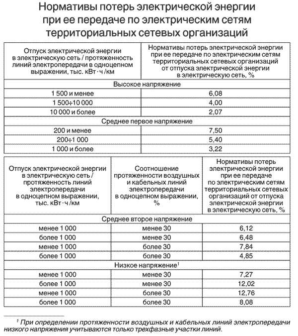 Применение коэффициента мощности в СНТ для оценки потерь