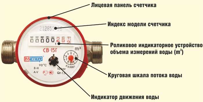 Какие формулы использовать для расчета платы по счетчику