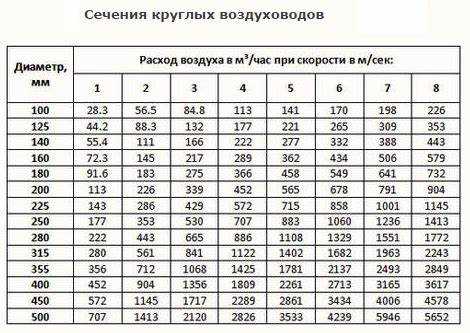 Примеры расчета скорости воздуха для типовых систем вентиляции
