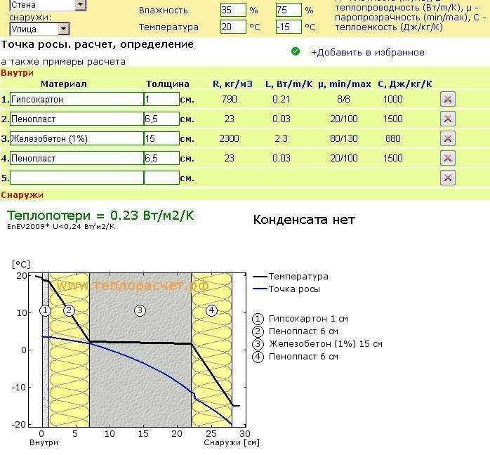 Как определить нормативное значение сопротивления теплопередаче стены