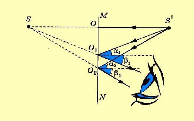 Применение геометрических искажений при размещении объекта