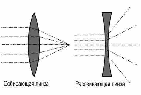 Как устроена вогнутая линза и чем она отличается от выпуклой