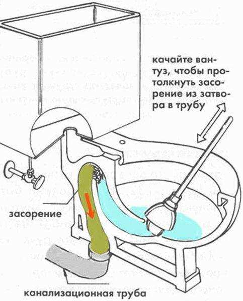 Действия при отсутствии результата после первых попыток прочистки