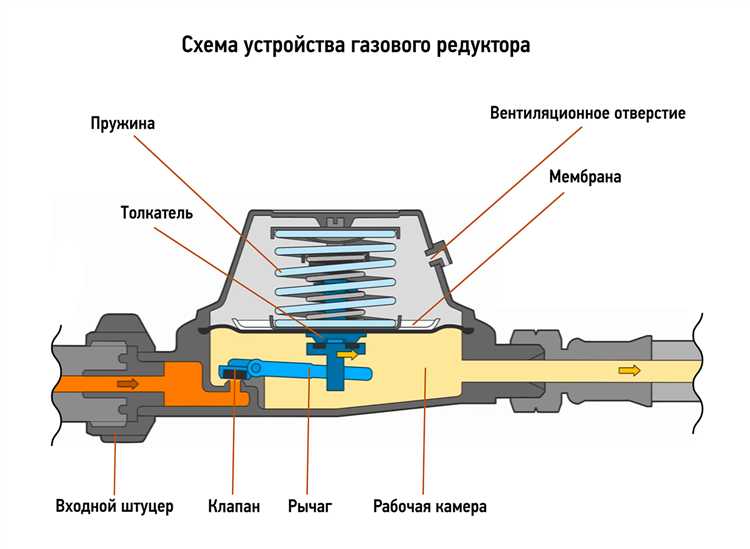 Проверка состояния редуктора газового баллона: инструкция