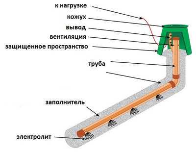 Тестирование системы заземления после ремонта или замены оборудования