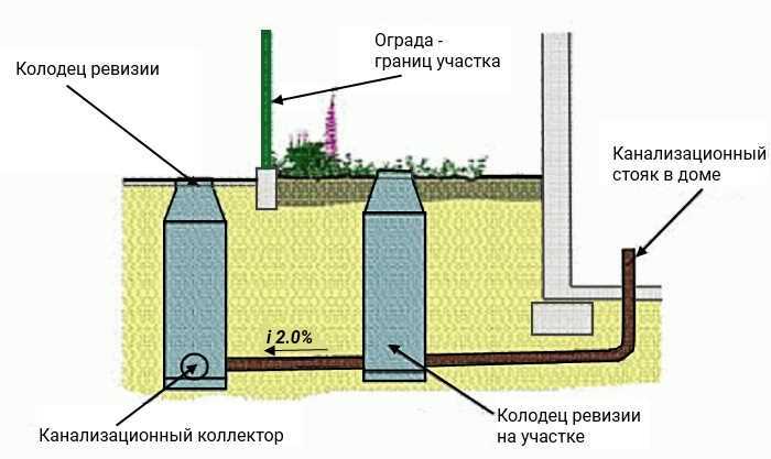 Прокладка трубопровода от дома до точки врезки
