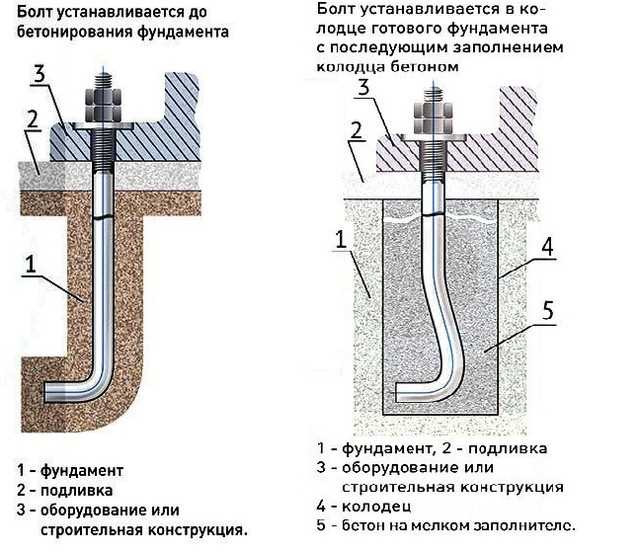 Расчет допустимой нагрузки на анкерный болт в зависимости от условий