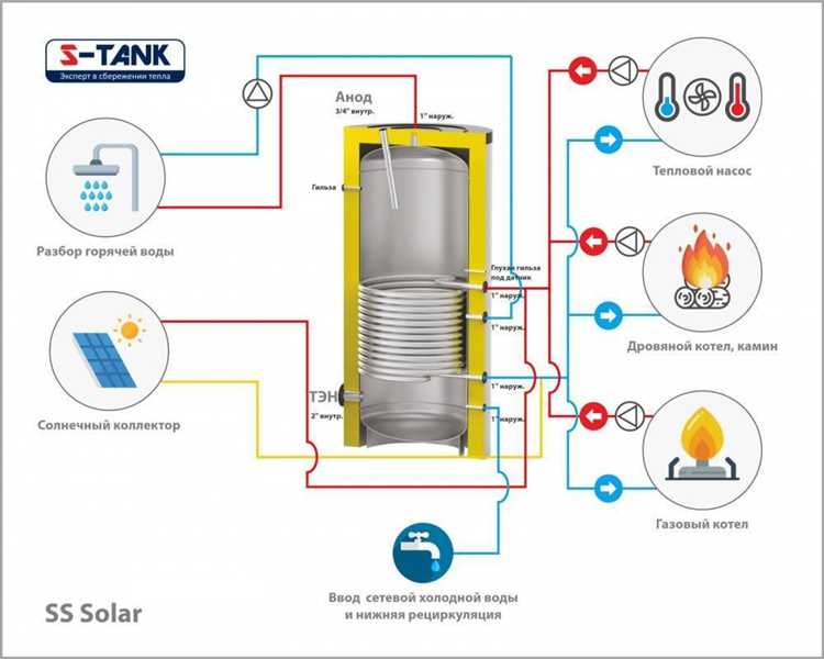 Как работает бойлер косвенного нагрева с одноконтурным котлом Как работает бойлер косвенного нагрева с одноконтурным котлом