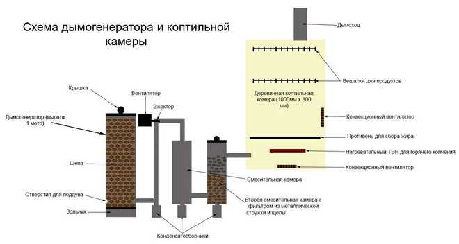 Как правильно выбрать топливо для дымогенератора?