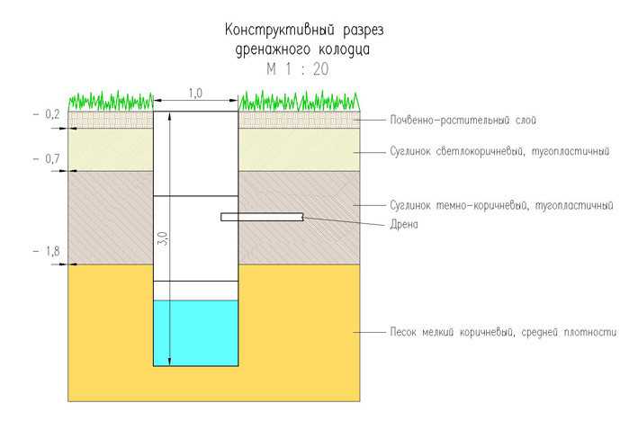 Схема движения воды в дренажной системе