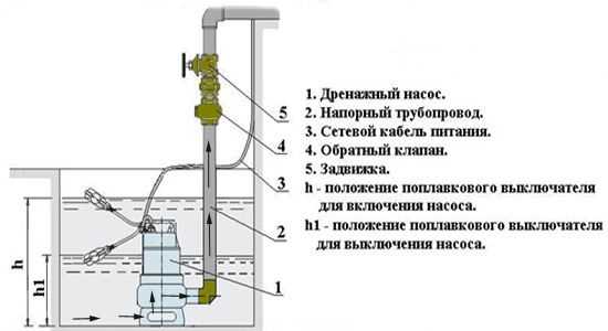 Конструкция и назначение поплавкового выключателя в дренажном насосе