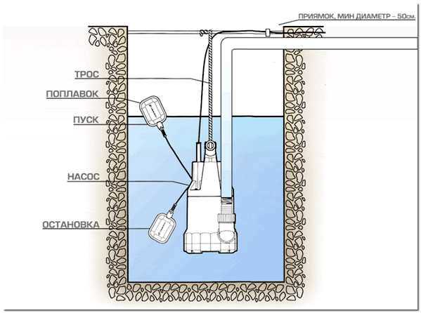Типы поплавковых выключателей и их особенности в дренажных системах