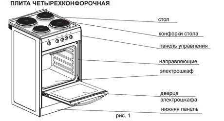 Почему важно правильно размещать посуду в духовке?