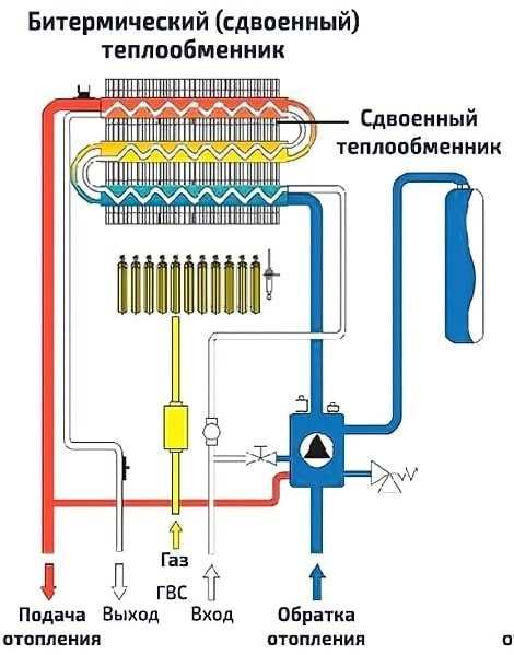 Что запускает циркуляцию теплоносителя в отопительном контуре