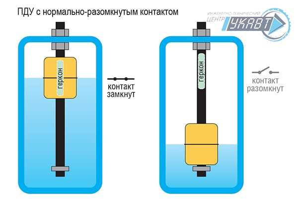Как работает поплавковый выключатель для электронасосов