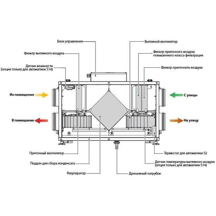 Как удаляется загрязнённый воздух и какие компоненты в этом участвуют