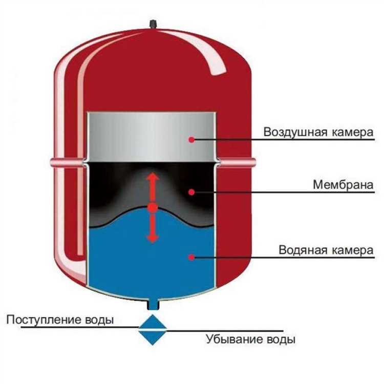 Как происходит компенсация теплового расширения воды