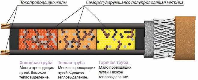 Как саморегулирующийся кабель меняет мощность в зависимости от температуры