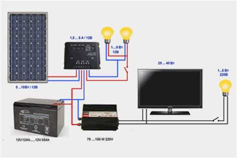 Особенности работы солнечных панелей из разных материалов при слабом освещении
