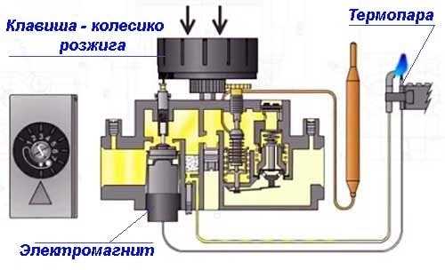 Частые признаки неисправности термопары в котле
