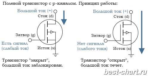 Роль базы, коллектора и эмиттера в управлении током