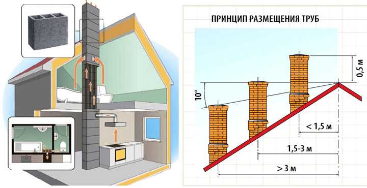 Особенности вентиляции в санузлах и кухне