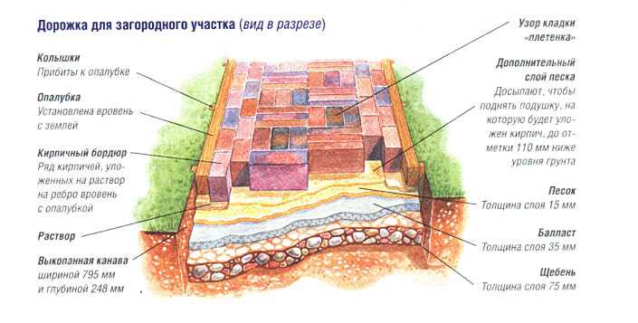 Учет сезонных изменений и дренажа при планировке