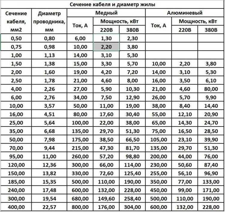 Расчет кабеля для освещения с учетом разводки и выключателей