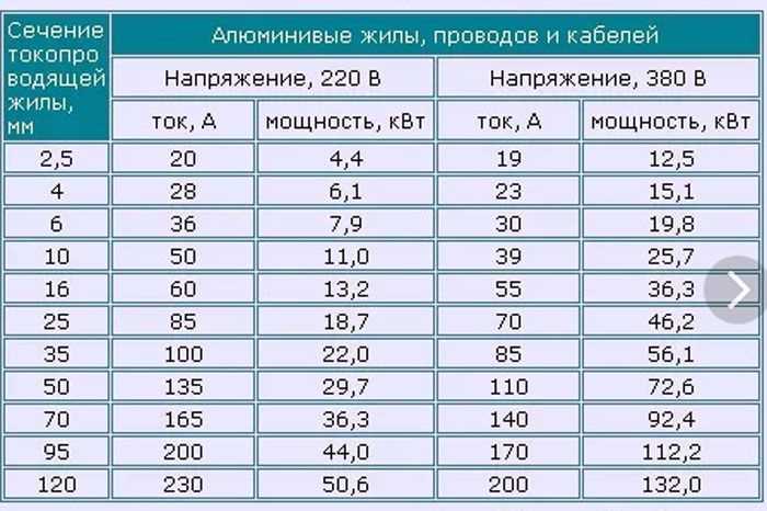 Как выбрать кабель для розеток с учетом нагрузки