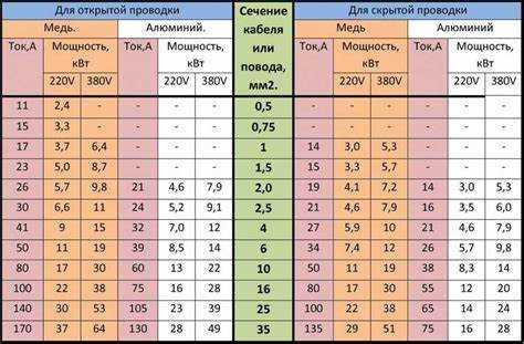 Особенности расчета кабеля для электроплиты и мощных устройств