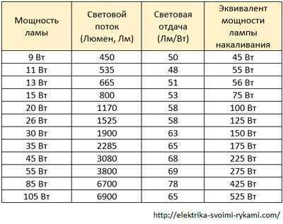 Практические методы проверки и корректировки количества лампочек