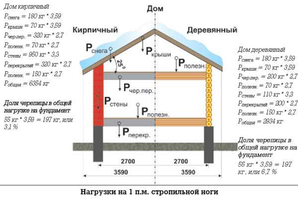 Как определить тип фундамента перед расчётом нагрузки