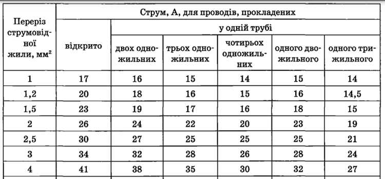 Учет длины удлинителя при подборе сечения провода