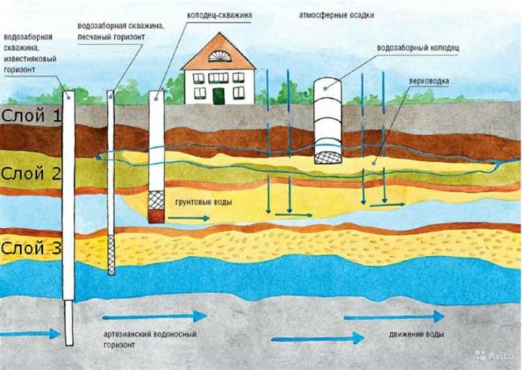 Как рассчитать высоту подъема насоса для колодца Как рассчитать высоту подъема насоса для колодца