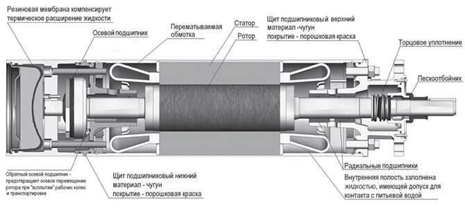 Как извлечь рабочее колесо и вал насоса без повреждений