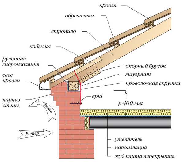 Установка кровельного покрытия на двухскатную крышу