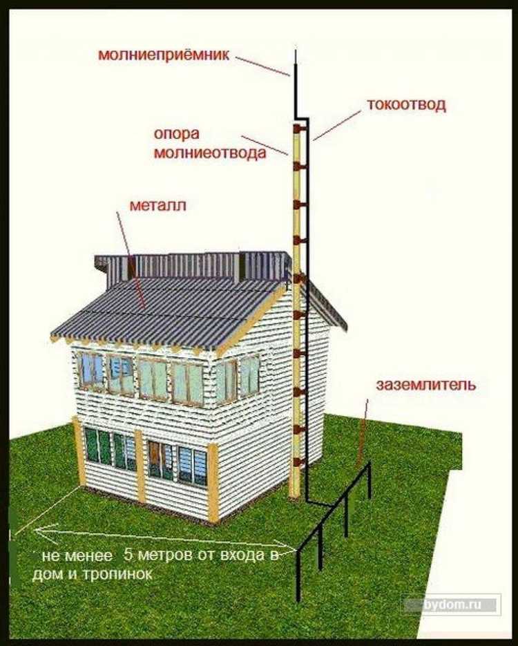 Где правильно установить молниеприемник на крыше дома