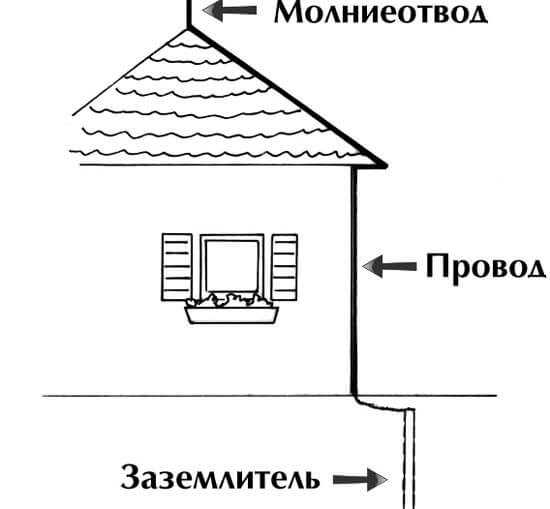 Как проложить токоотводы вдоль стен без нарушения фасада